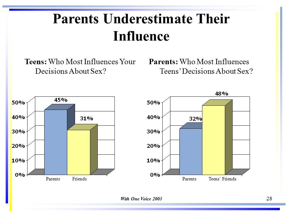 28 Parents Underestimate Their Influence Teens: Who Most Influences Your Decisions About Sex.