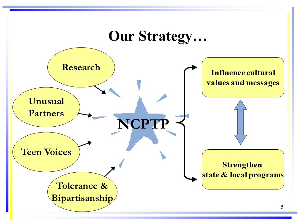 5 Our Strategy… Influence cultural values and messages Strengthen state & local programs Tolerance & Bipartisanship Teen Voices Research NCPTP Unusual Partners 3