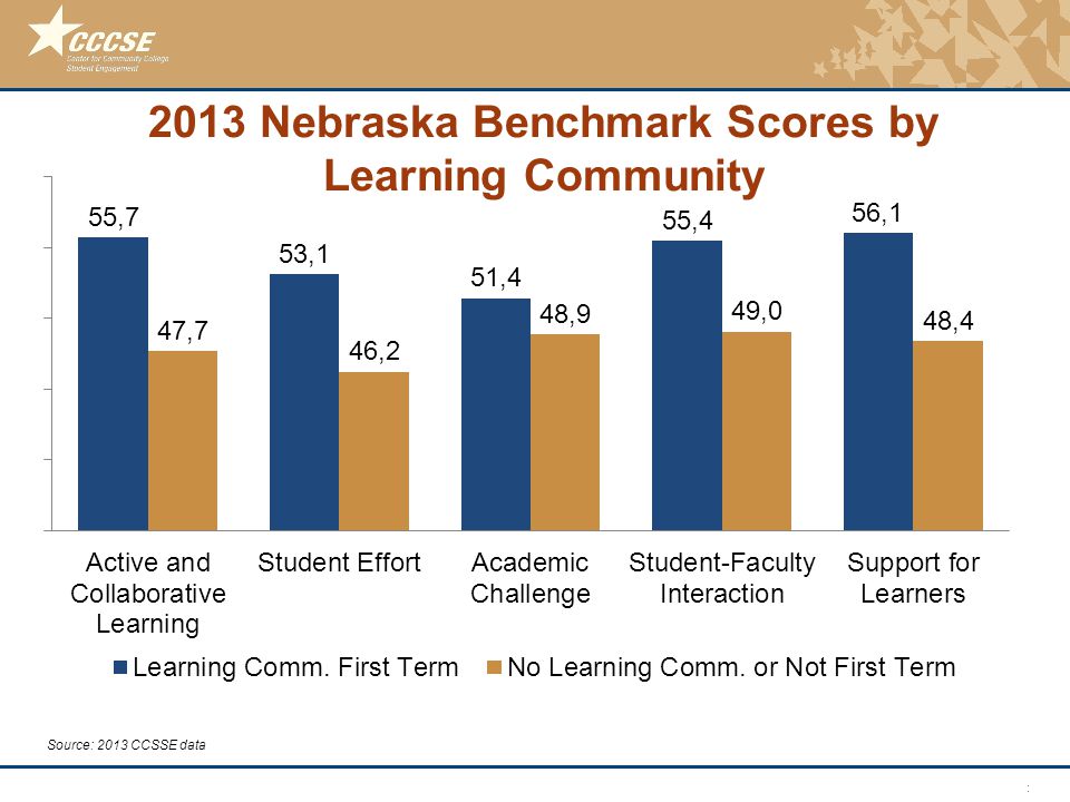 © 2011 Center for Community College Student Engagement 2013 Nebraska Benchmark Scores by Learning Community Source: 2013 CCSSE data