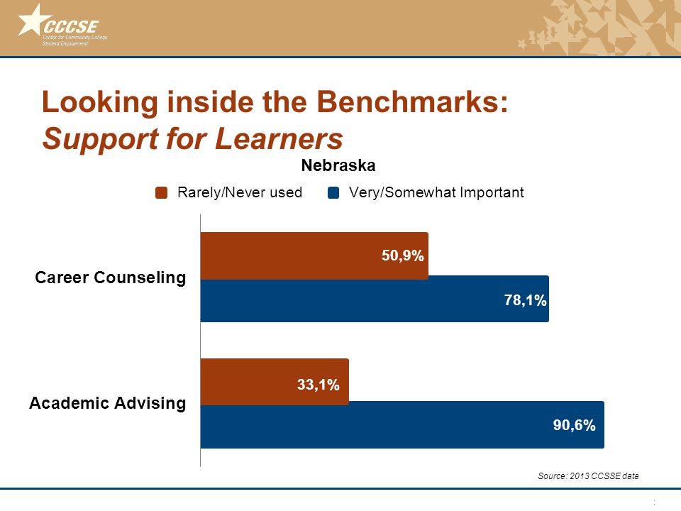 © 2011 Center for Community College Student Engagement Looking inside the Benchmarks: Support for Learners Source: 2013 CCSSE data