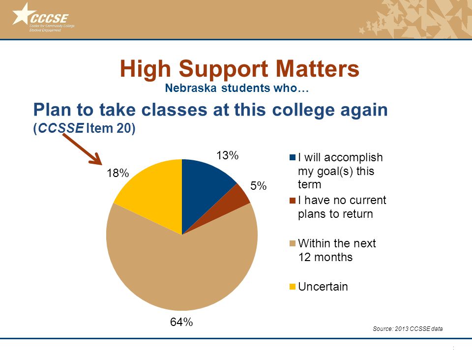 © 2011 Center for Community College Student Engagement Plan to take classes at this college again (CCSSE Item 20) Source: 2013 CCSSE data High Support Matters Nebraska students who…