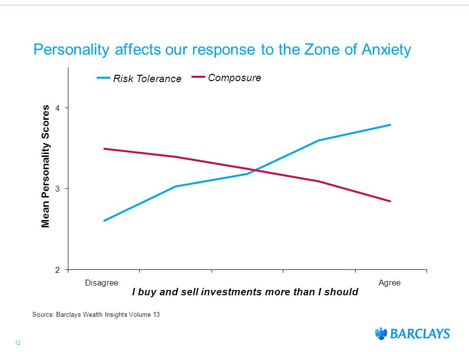 12 Personality affects our response to the Zone of Anxiety I buy and sell investments more than I should Source: Barclays Wealth Insights Volume 13 Mean Personality Scores DisagreeAgree Risk Tolerance Composure