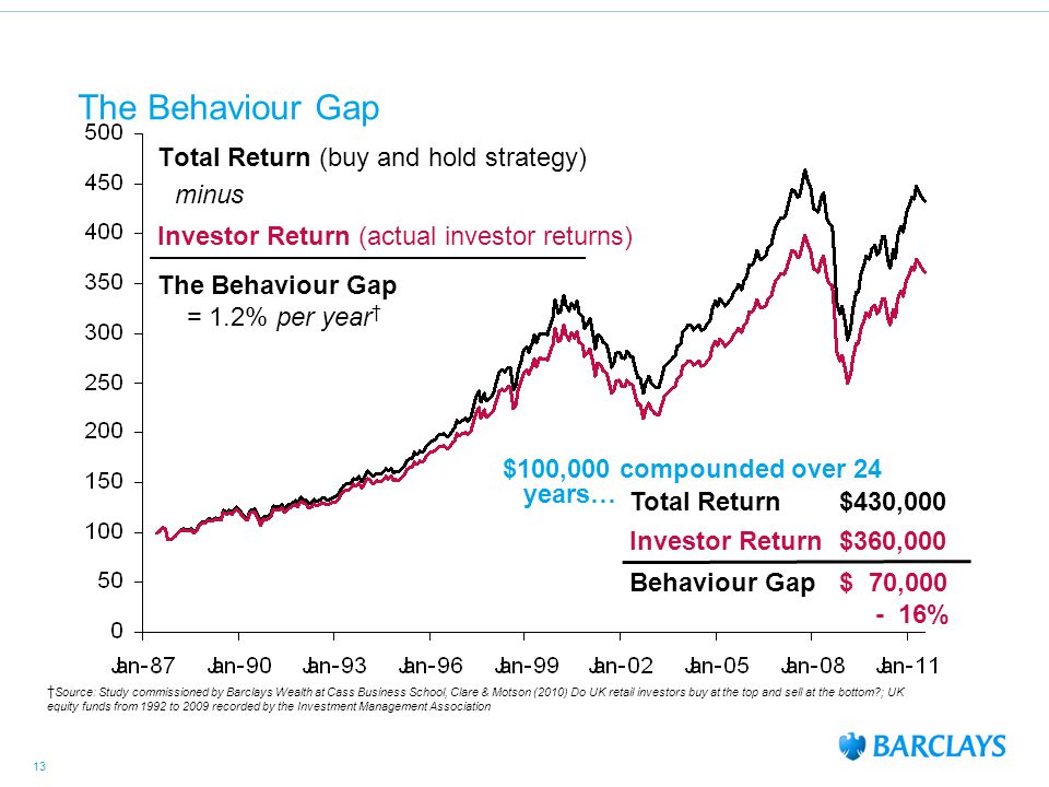13 Total Return (buy and hold strategy) † Source: Study commissioned by Barclays Wealth at Cass Business School, Clare & Motson (2010) Do UK retail investors buy at the top and sell at the bottom ; UK equity funds from 1992 to 2009 recorded by the Investment Management Association Investor Return (actual investor returns) The Behaviour Gap = 1.2% per year † minus Total Return $430,000 Investor Return$360,000 Behaviour Gap$ 70,000 $100,000 compounded over 24 years… The Behaviour Gap - 16%