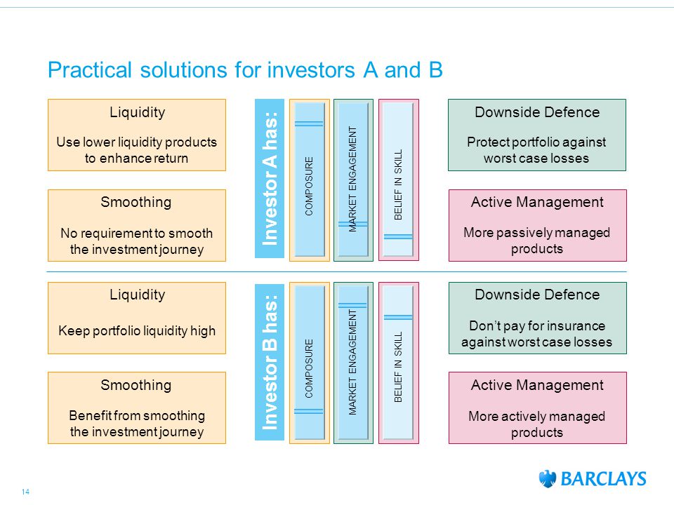 14 Practical solutions for investors A and B Investor A has: COMPOSURE MARKET ENGAGEMENT BELIEF IN SKILL Investor B has: COMPOSURE MARKET ENGAGEMENT BELIEF IN SKILL Liquidity Use lower liquidity products to enhance return Smoothing No requirement to smooth the investment journey Liquidity Keep portfolio liquidity high Smoothing Benefit from smoothing the investment journey Downside Defence Protect portfolio against worst case losses Active Management More passively managed products Downside Defence Don’t pay for insurance against worst case losses Active Management More actively managed products 14