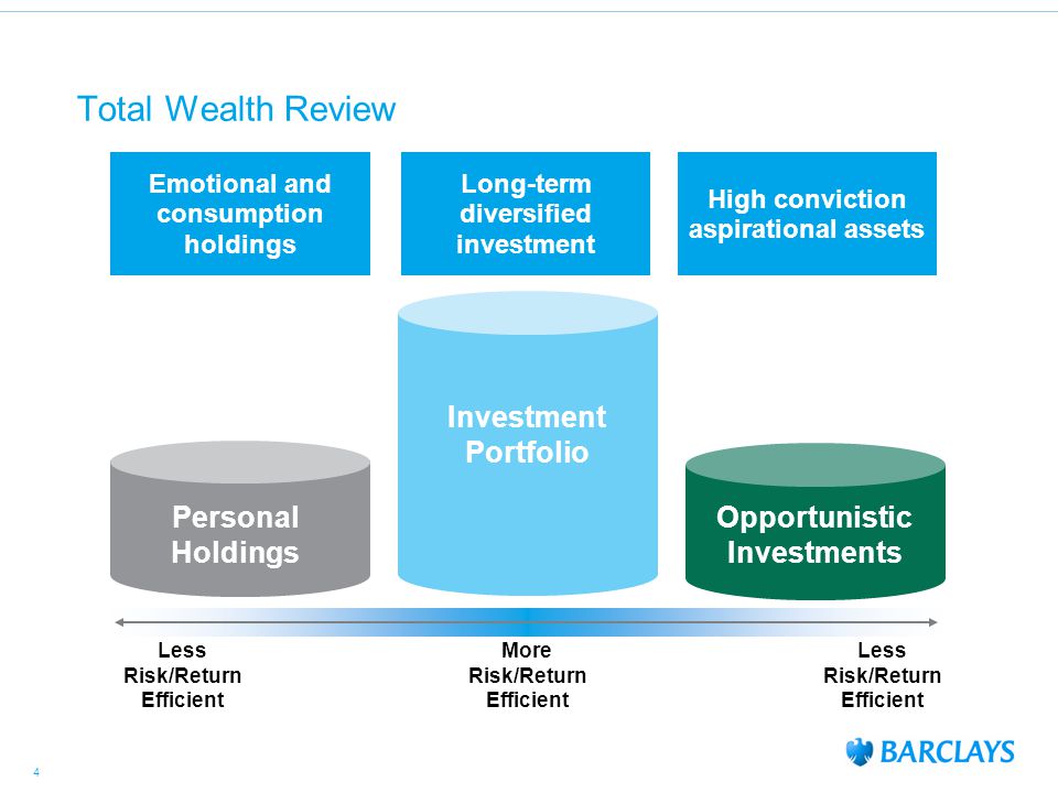 4 4 Total Wealth Review Opportunistic Investments Emotional and consumption holdings Long-term diversified investment High conviction aspirational assets Investment Portfolio Less Risk/Return Efficient More Risk/Return Efficient Less Risk/Return Efficient Personal Holdings