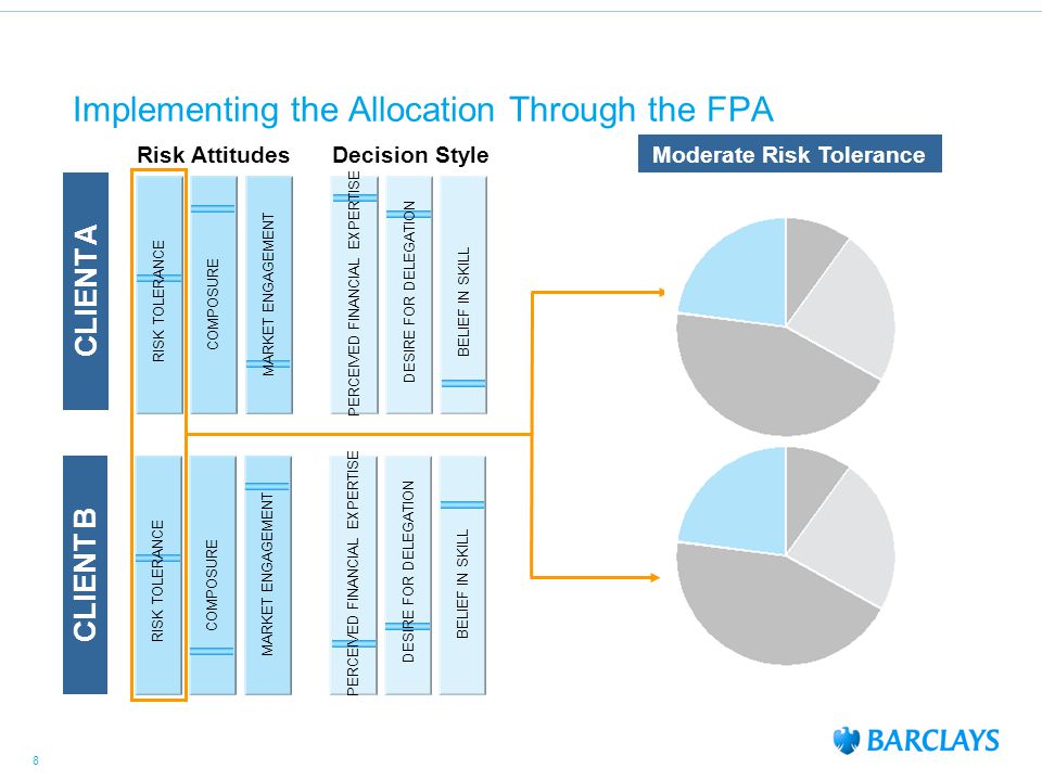 8 8 Implementing the Allocation Through the FPA Moderate Risk Tolerance CLIENT A CLIENT B Risk Attitudes Decision Style COMPOSURE BELIEF IN SKILL RISK TOLERANCE MARKET ENGAGEMENT PERCEIVED FINANCIAL EXPERTISE DESIRE FOR DELEGATION COMPOSURE BELIEF IN SKILL RISK TOLERANCE MARKET ENGAGEMENT PERCEIVED FINANCIAL EXPERTISE DESIRE FOR DELEGATION