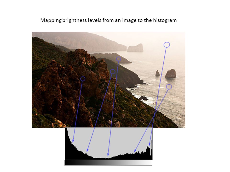 Mapping brightness levels from an image to the histogram