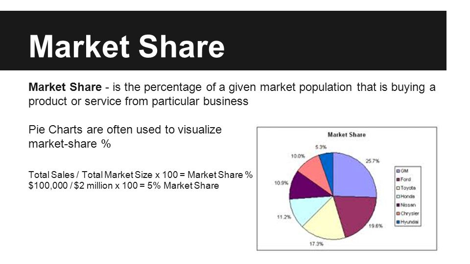 Market Share Market Share - is the percentage of a given market population that is buying a product or service from particular business Pie Charts are often used to visualize market-share % Total Sales / Total Market Size x 100 = Market Share % $100,000 / $2 million x 100 = 5% Market Share