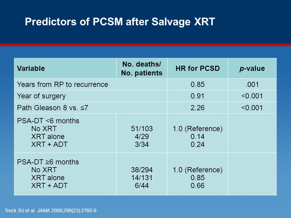 Predictors of PCSM after Salvage XRT Trock BJ et al.