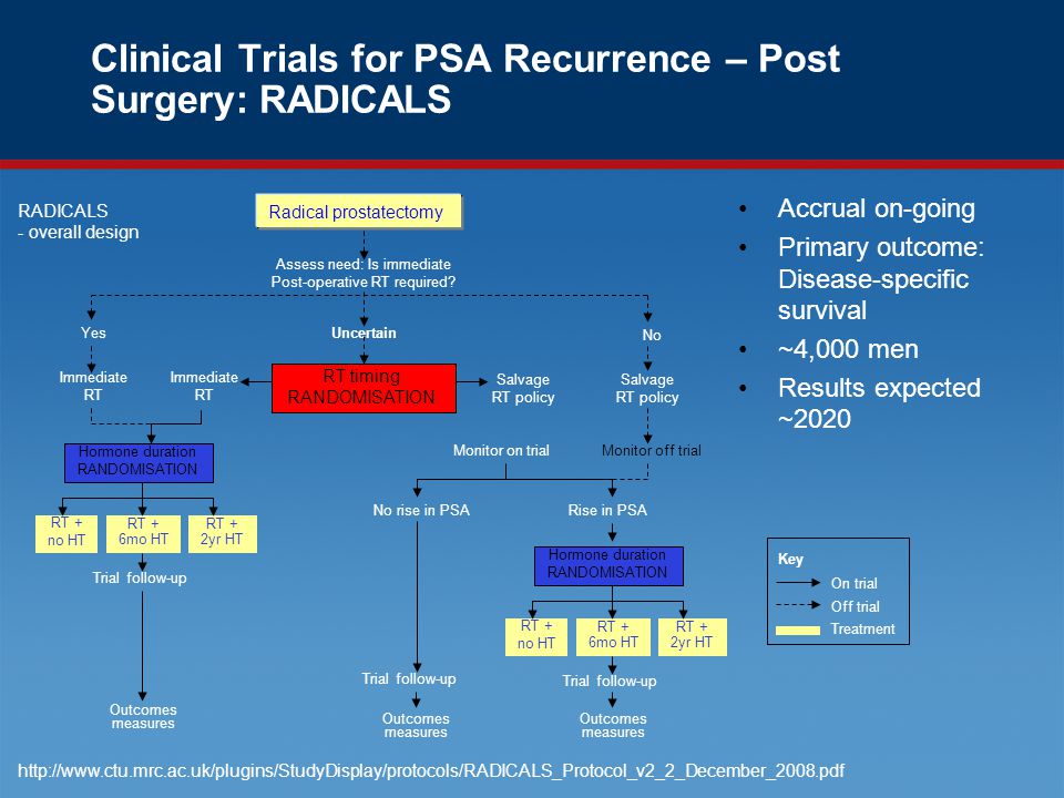 Clinical Trials for PSA Recurrence – Post Surgery: RADICALS Accrual on-going Primary outcome: Disease-specific survival ~4,000 men Results expected ~2020 Radical prostatectomy RADICALS - overall design Assess need: Is immediate Post-operative RT required.