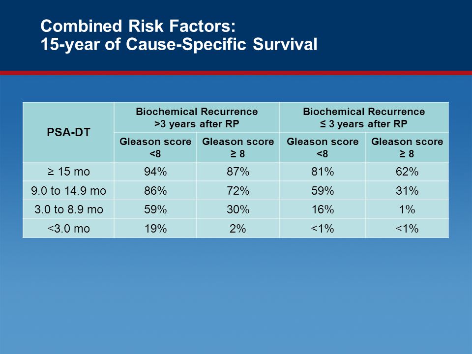 Combined Risk Factors: 15-year of Cause-Specific Survival PSA-DT Biochemical Recurrence >3 years after RP Biochemical Recurrence ≤ 3 years after RP Gleason score <8 Gleason score ≥ 8 Gleason score <8 Gleason score ≥ 8 ≥ 15 mo94%87%81%62% 9.0 to 14.9 mo86%72%59%31% 3.0 to 8.9 mo59%30%16%1% <3.0 mo19%2%<1%