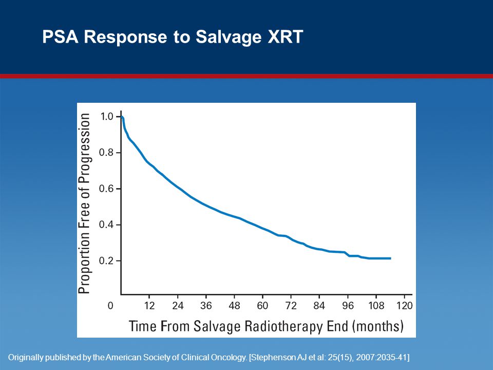 PSA Response to Salvage XRT Originally published by the American Society of Clinical Oncology.
