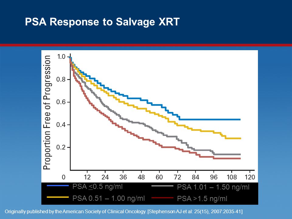 PSA Response to Salvage XRT PSA <0.5 ng/ml PSA 0.51 – 1.00 ng/ml PSA 1.01 – 1.50 ng/ml PSA >1.5 ng/ml Originally published by the American Society of Clinical Oncology.