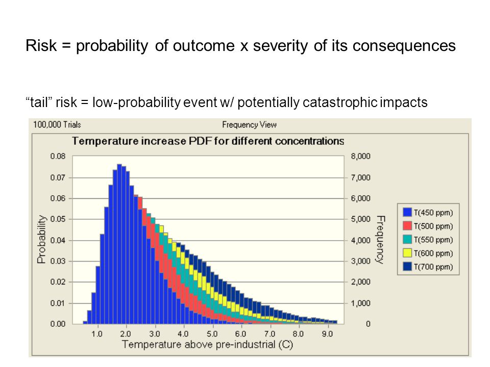 Risk = probability of outcome x severity of its consequences tail risk = low-probability event w/ potentially catastrophic impacts
