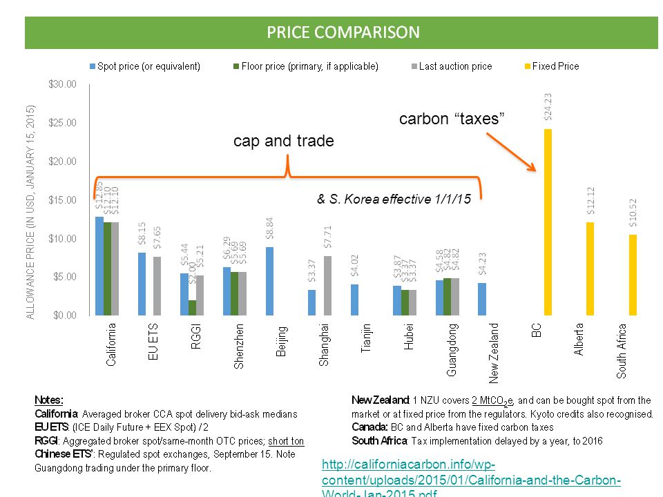 carbon taxes cap and trade   content/uploads/2015/01/California-and-the-Carbon- World-Jan-2015.pdf & S.