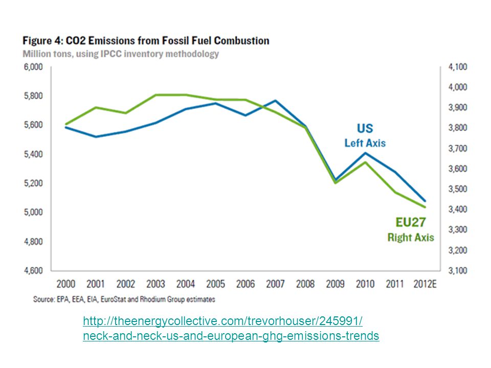 neck-and-neck-us-and-european-ghg-emissions-trends