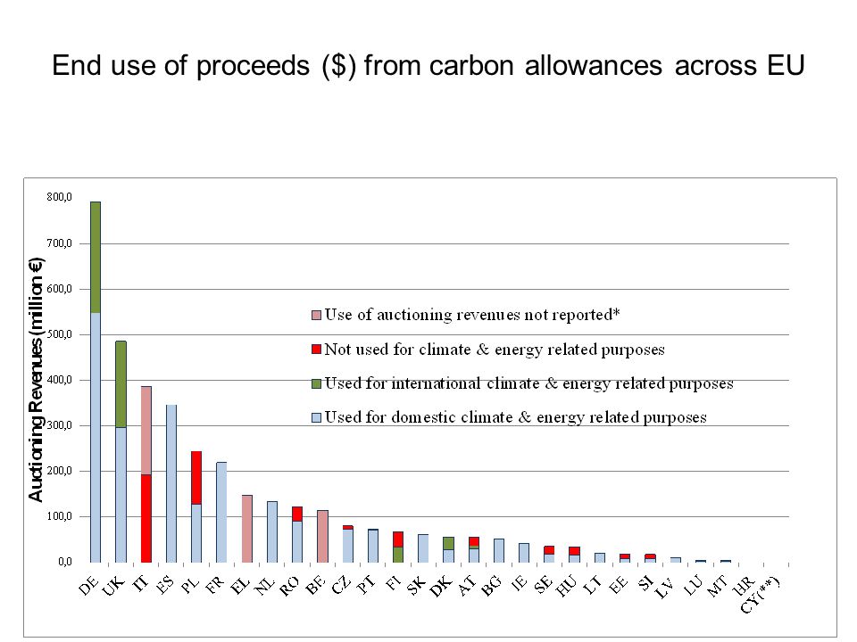 End use of proceeds ($) from carbon allowances across EU