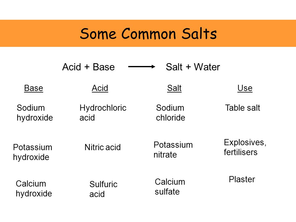 Some Common Salts Acid + BaseSalt + Water BaseAcidSaltUse Sodium hydroxide Hydrochloric acid Sodium chloride Table salt Potassium hydroxide Nitric acid Potassium nitrate Explosives, fertilisers Calcium hydroxide Sulfuric acid Calcium sulfate Plaster