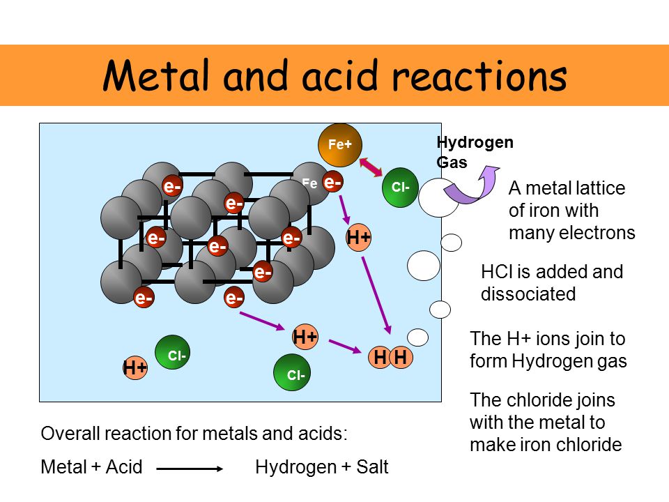 H+ Cl- H+ Cl- HH Hydrogen Gas Fe+ Metal and acid reactions Fe e- A metal lattice of iron with many electrons HCl is added and dissociated The H+ ions join to form Hydrogen gas The chloride joins with the metal to make iron chloride Overall reaction for metals and acids: Metal + Acid Hydrogen + Salt