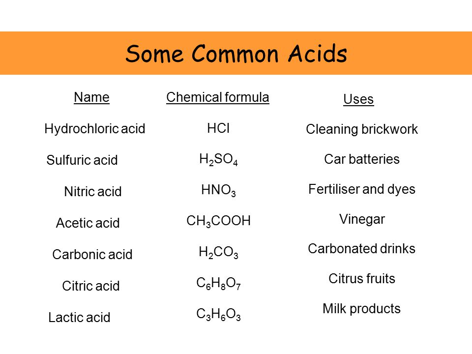 Some Common Acids NameChemical formula Uses Hydrochloric acid HCl Cleaning brickwork Sulfuric acid H 2 SO 4 Car batteries Nitric acid HNO 3 Fertiliser and dyes Acetic acid CH 3 COOH Vinegar Carbonic acid H 2 CO 3 Carbonated drinks Citric acid C6H8O7C6H8O7 Citrus fruits Lactic acid C3H6O3C3H6O3 Milk products