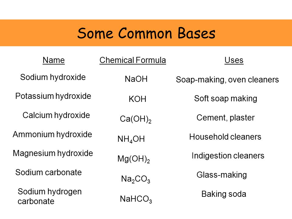 Some Common Bases NameChemical FormulaUses Sodium hydroxide NaOH Soap-making, oven cleaners Potassium hydroxide KOH Soft soap making Calcium hydroxide Ca(OH) 2 Cement, plaster Ammonium hydroxide NH 4 OH Household cleaners Magnesium hydroxide Mg(OH) 2 Indigestion cleaners Sodium carbonate Na 2 CO 3 Glass-making Sodium hydrogen carbonate NaHCO 3 Baking soda