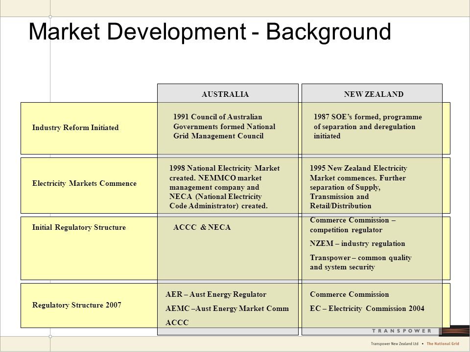 Market Development - Background AUSTRALIANEW ZEALAND Industry Reform Initiated 1991 Council of Australian Governments formed National Grid Management Council 1987 SOE’s formed, programme of separation and deregulation initiated Electricity Markets Commence 1998 National Electricity Market created.