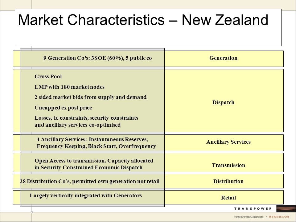 Market Characteristics – New Zealand Generation9 Generation Co’s: 3SOE (60%), 5 public co Dispatch Gross Pool LMP with 180 market nodes 2 sided market bids from supply and demand Uncapped ex post price Losses, tx constraints, security constraints and ancillary services co-optimised Transmission 4 Ancillary Services: Instantaneous Reserves, Frequency Keeping, Black Start, Overfrequency Ancillary Services Open Access to transmission.