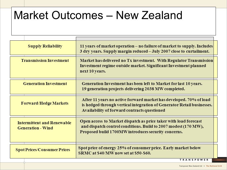 Supply Reliability Market Outcomes – New Zealand Transmission Investment 11 years of market operation – no failure of market to supply.