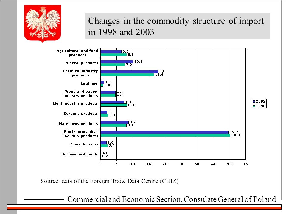 Commercial and Economic Section, Consulate General of Poland Changes in the commodity structure of import in 1998 and 2003 Source: data of the Foreign Trade Data Centre (CIHZ)