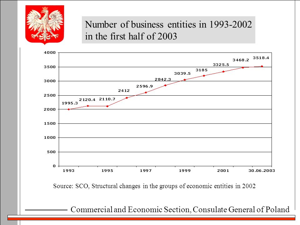 Commercial and Economic Section, Consulate General of Poland Source: SCO, Structural changes in the groups of economic entities in 2002 Number of business entities in in the first half of 2003