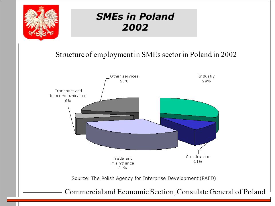 Commercial and Economic Section, Consulate General of Poland SMEs in Poland 2002 Structure of employment in SMEs sector in Poland in 2002 Source: The Polish Agency for Enterprise Development (PAED)
