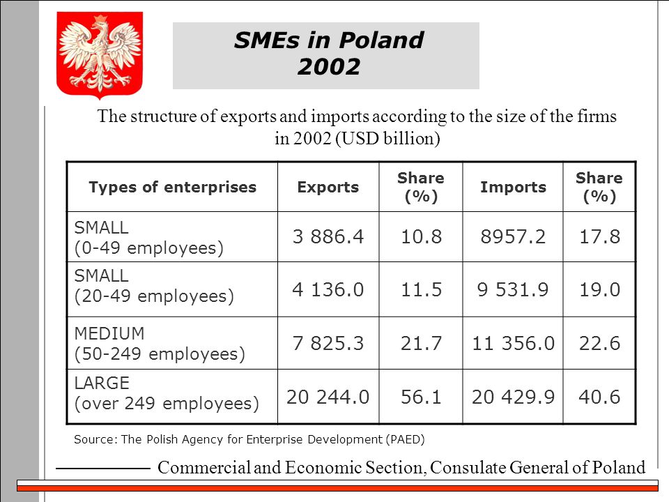 Commercial and Economic Section, Consulate General of Poland SMEs in Poland 2002 Types of enterprisesExports Share (%) Imports Share (%) SMALL (0-49 employees) SMALL (20-49 employees) MEDIUM ( employees) LARGE (over 249 employees) Source: The Polish Agency for Enterprise Development (PAED) The structure of exports and imports according to the size of the firms in 2002 (USD billion)