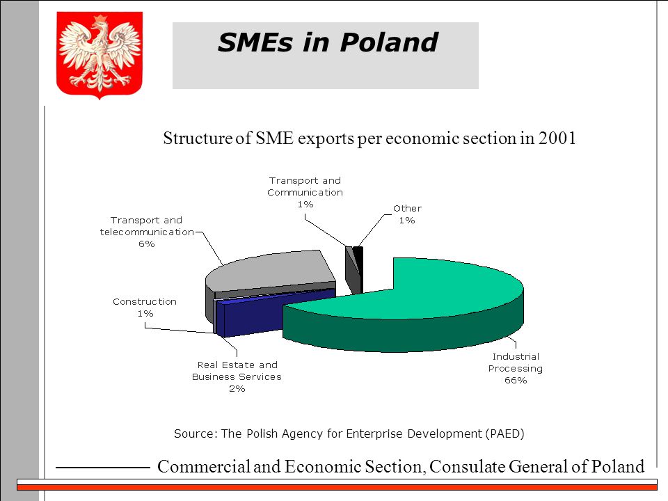 Commercial and Economic Section, Consulate General of Poland SMEs in Poland Source: The Polish Agency for Enterprise Development (PAED) Structure of SME exports per economic section in 2001