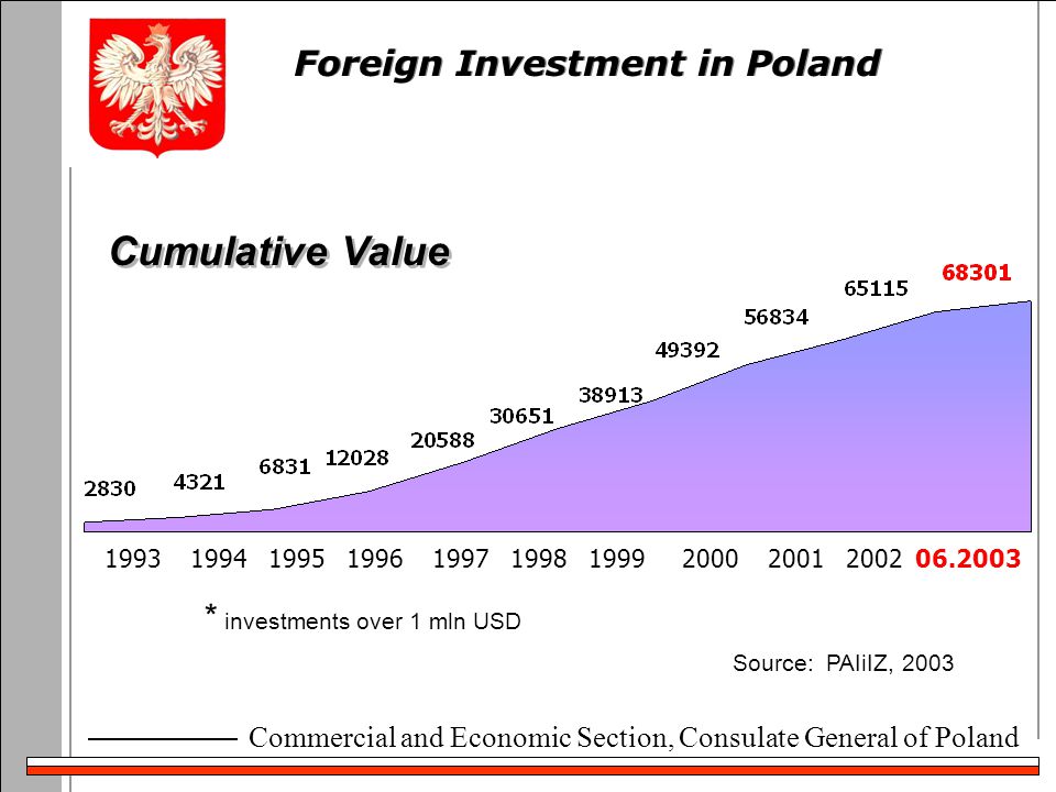 Commercial and Economic Section, Consulate General of Poland * investments over 1 mln USD Source: PAIiIZ, 2003 Foreign Investment in Poland Cumulative Value