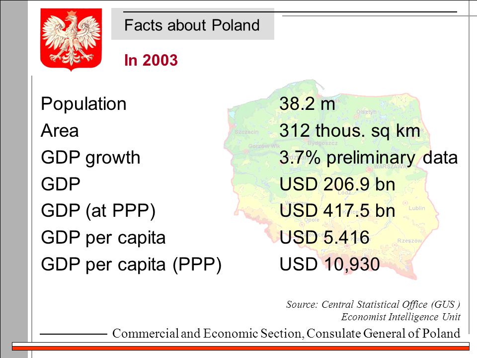 Commercial and Economic Section, Consulate General of Poland In 2003 Source: Central Statistical Office (GUS ) Economist Intelligence Unit Facts about Poland Population38.2 m Area312 thous.