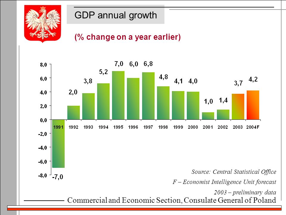 Commercial and Economic Section, Consulate General of Poland Source: Central Statistical Office F – Economist Intelligence Unit forecast 2003 – preliminary data (% change on a year earlier) GDP annual growth