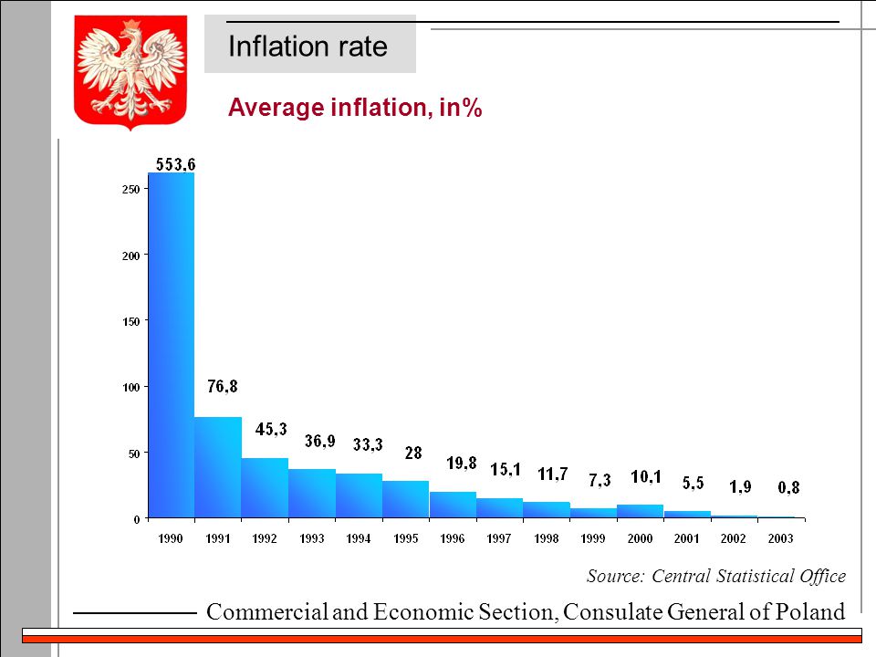 Commercial and Economic Section, Consulate General of Poland Average inflation, in% Source: Central Statistical Office Inflation rate