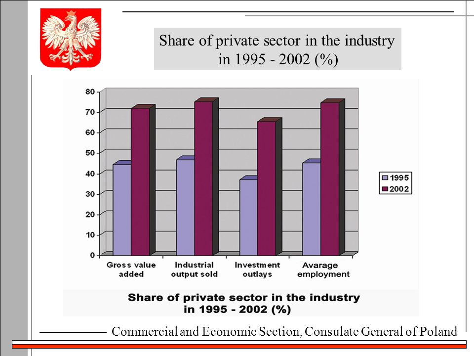 Commercial and Economic Section, Consulate General of Poland Share of private sector in the industry in (%)