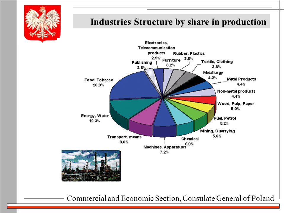 Commercial and Economic Section, Consulate General of Poland Industries Structure by share in production