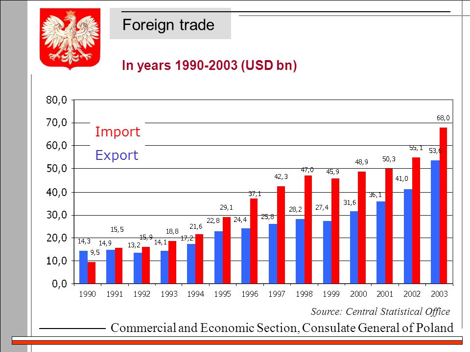 Commercial and Economic Section, Consulate General of Poland In years (USD bn) Source: Central Statistical Office Import Export Foreign trade