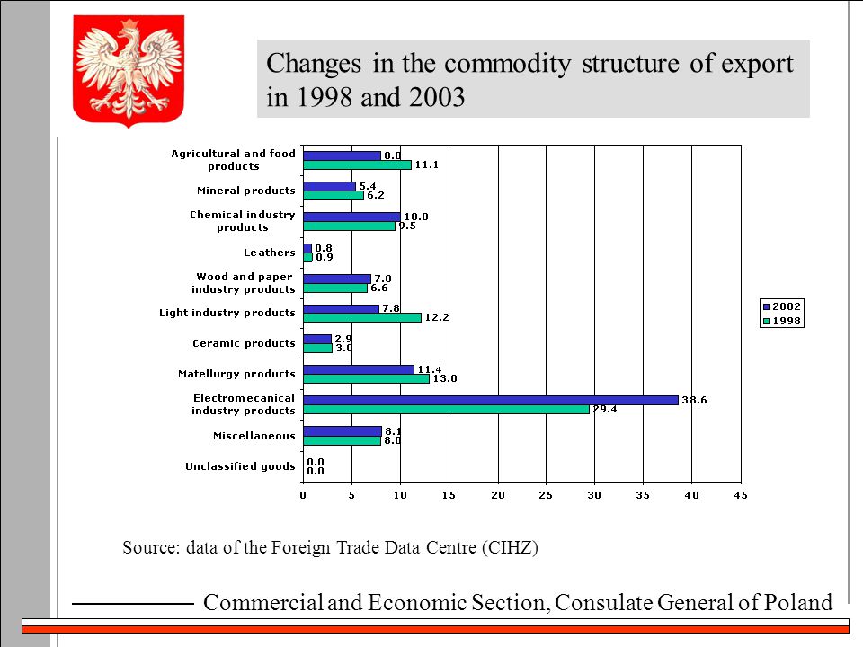 Commercial and Economic Section, Consulate General of Poland Changes in the commodity structure of export in 1998 and 2003 Source: data of the Foreign Trade Data Centre (CIHZ)