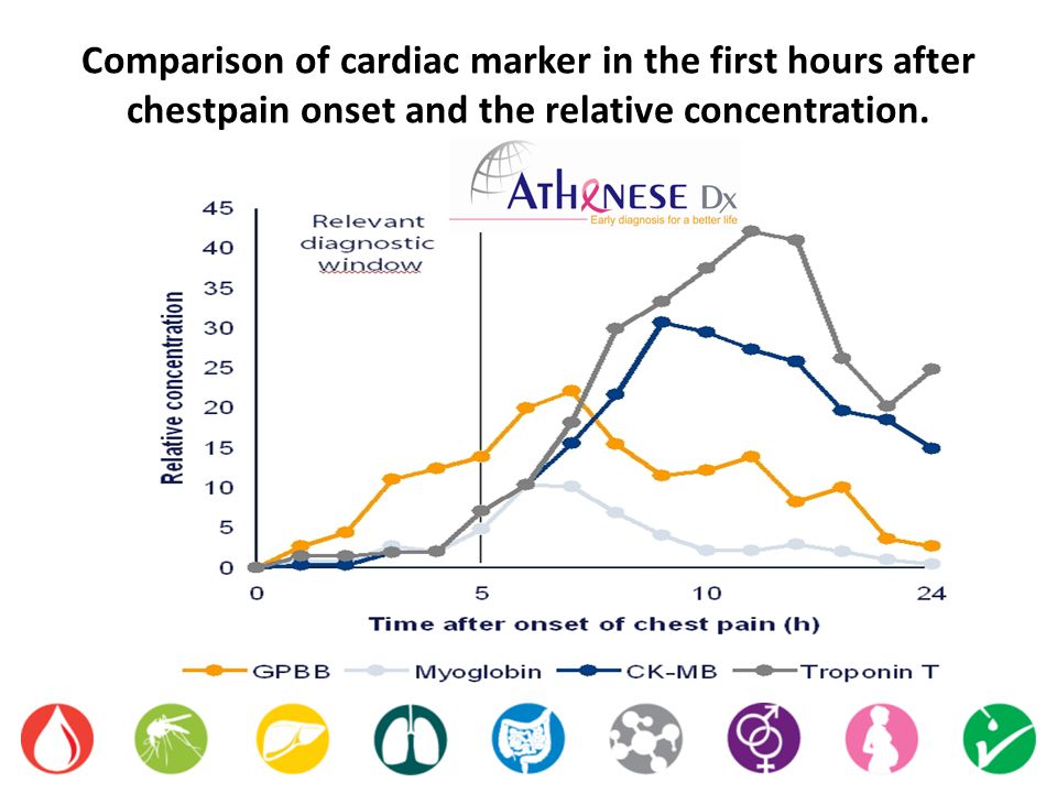 OnSite Troponin I Rapid Test. Cardiac markers are biomarkers measured to  evaluate heart function.biomarkers They are often discussed in the context  of. - ppt download