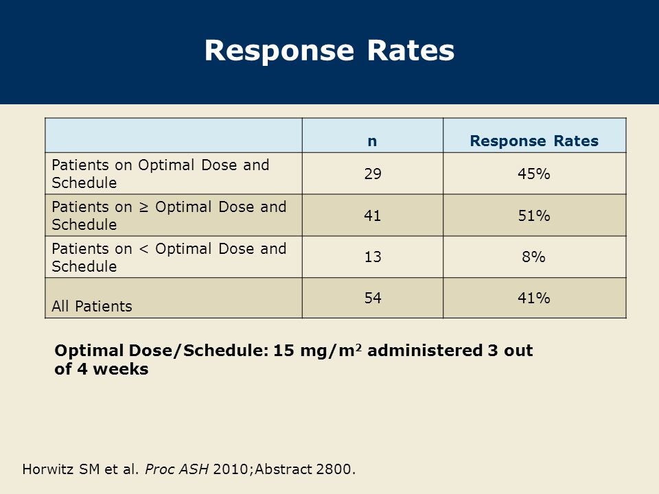 Response Rates n Patients on Optimal Dose and Schedule 2945% Patients on ≥ Optimal Dose and Schedule 4151% Patients on < Optimal Dose and Schedule 138% All Patients 5441% Optimal Dose/Schedule: 15 mg/m 2 administered 3 out of 4 weeks Horwitz SM et al.