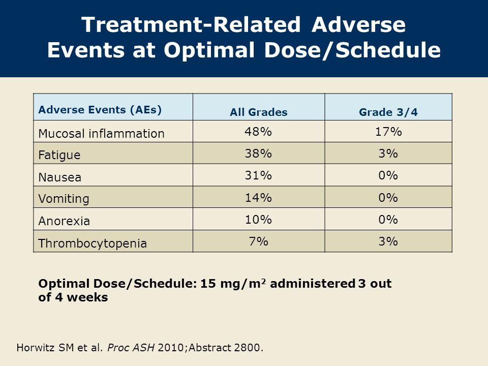 Treatment-Related Adverse Events at Optimal Dose/Schedule Adverse Events (AEs) All GradesGrade 3/4 Mucosal inflammation 48%17% Fatigue 38%3% Nausea 31%0% Vomiting 14%0% Anorexia 10%0% Thrombocytopenia 7%3% Optimal Dose/Schedule: 15 mg/m 2 administered 3 out of 4 weeks Horwitz SM et al.