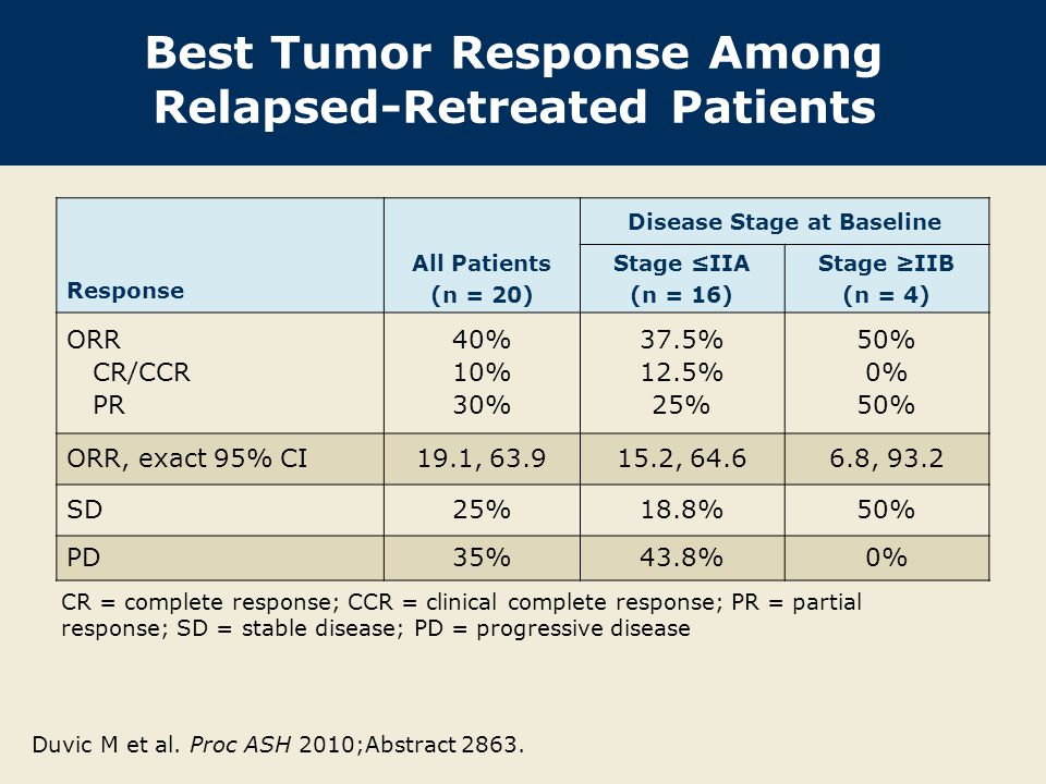 Best Tumor Response Among Relapsed-Retreated Patients Response All Patients (n = 20) Disease Stage at Baseline Stage ≤IIA (n = 16) Stage ≥IIB (n = 4) ORR CR/CCR PR 40% 10% 30% 37.5% 12.5% 25% 50% 0% 50% ORR, exact 95% CI19.1, , , 93.2 SD25%18.8%50% PD35%43.8%0% CR = complete response; CCR = clinical complete response; PR = partial response; SD = stable disease; PD = progressive disease Duvic M et al.