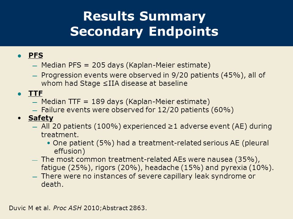 Results Summary Secondary Endpoints PFS — Median PFS = 205 days (Kaplan-Meier estimate) — Progression events were observed in 9/20 patients (45%), all of whom had Stage ≤IIA disease at baseline TTF — Median TTF = 189 days (Kaplan-Meier estimate) — Failure events were observed for 12/20 patients (60%) Safety — All 20 patients (100%) experienced ≥1 adverse event (AE) during treatment.