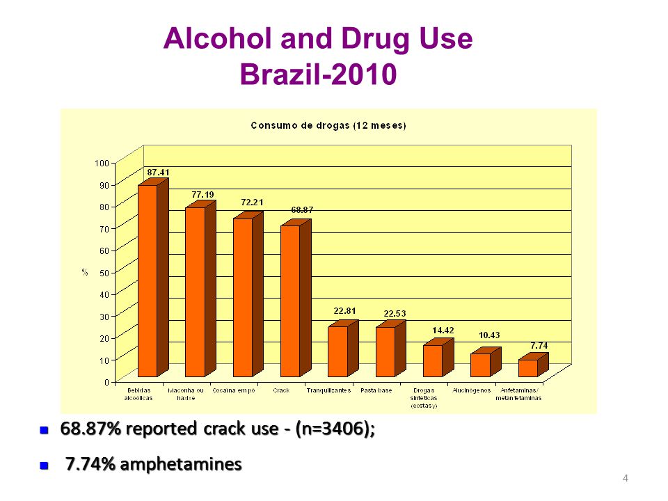 4 Alcohol and Drug Use Brazil % reported crack use - (n=3406); 68.87% reported crack use - (n=3406); 7.74% amphetamines 7.74% amphetamines