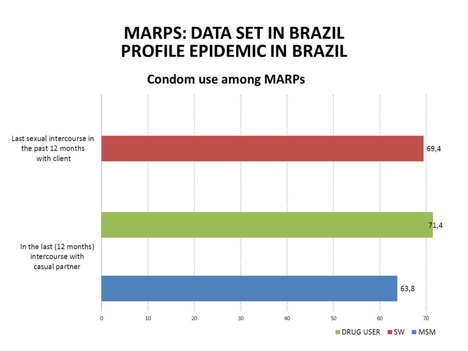 MARPS: DATA SET IN BRAZIL PROFILE EPIDEMIC IN BRAZIL