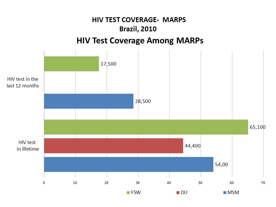 HIV TEST COVERAGE- MARPS Brazil, 2010
