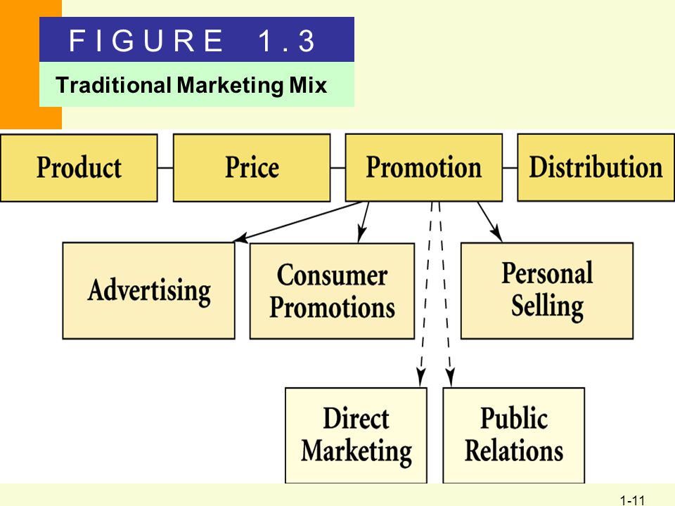 1-11 F I G U R E 1. 3 Traditional Marketing Mix